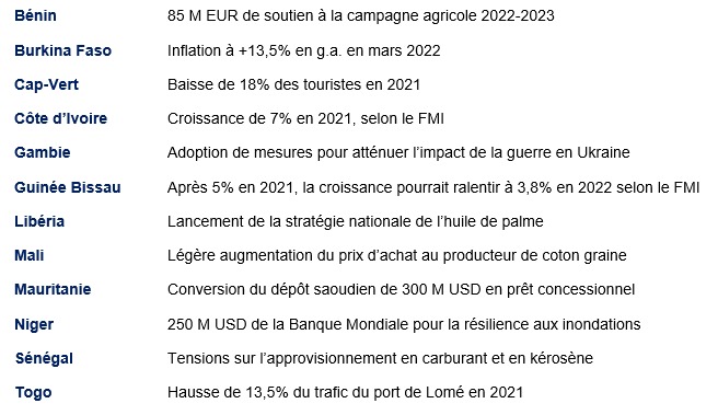 Fahd_Fofana's tweet photo. Bonjour dimanche avec l'actualité de la semaine écoulée (source : @DGTresor_RCI)
#Best practice : 👇
👉 🇹🇬 #Togo : Hausse de 13,5% du trafic du port. #Hublogistic 👌
👉 🇨🇮 #Côte d'ivoire : croissance de 7%. 👌
@GouvTg, @MaritimeTg, @kokouedemTENGUE, @TogoTwittos. https://t.co/GJ5962x1h7