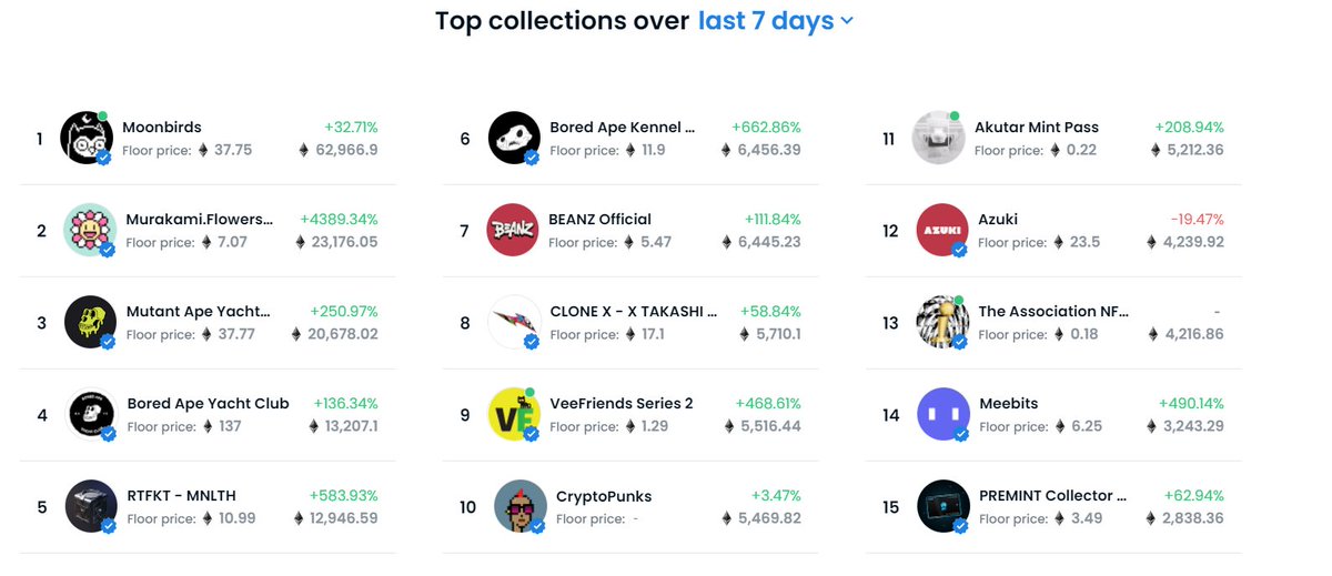 crypt0bank's tweet photo. I have a 'crunch' that $CEREAL will be making this list soon! @cerealclubnft https://t.co/Q0azOE9YH4! #nft #p2e #proofofgameplay #gaming #nonfungibletokens @LooksRareNFT @opensea #BoredApeYachtClub #colab https://t.co/4y5mTHrjsY