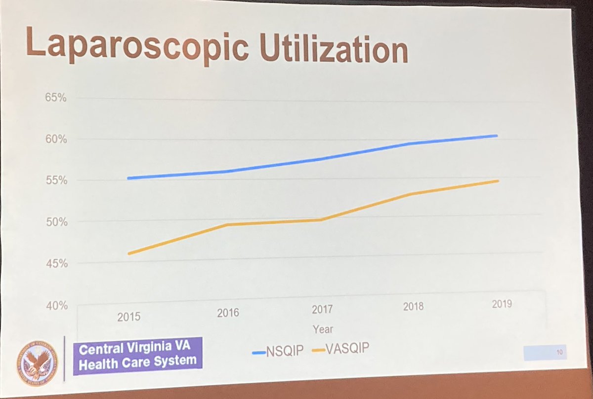 abribriesco43's tweet photo. #AVAS2022 @VAsurgeons
Dr Simmonds from @VCUHealth #CentralVirginiaVAMC
Comparing #NSQIP and #VASQIP for colectomy
@jbmitchem @MardersteinEric https://t.co/Zg94c9WnmP