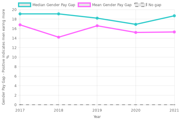 PayGapApp's tweet photo. At CISCO INTERNATIONAL LIMITED, women's median hourly pay is 18.7% lower than men's, an increase of 1.8 percentage points since the previous year https://t.co/3MQsPFyUCP