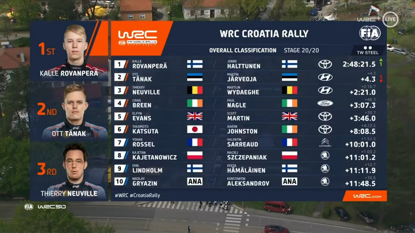 Wyniki rajdu WRC