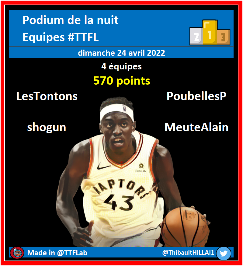 TTFLab's tweet photo. Podium de la nuit #TTFL

➡️ First Round | Pick #08

⚠️ Moyenne Top500 : 327,6 points
🔝️ Moyenne Top100 : 371,1 points

#NBA https://t.co/8zVTRjPTEE