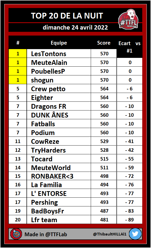 TTFLab's tweet photo. TOP 20 de la nuit #TTFL

➡️ First Round | Pick #08

#NBA #NBAPlayoffs https://t.co/tRjpuLSou5