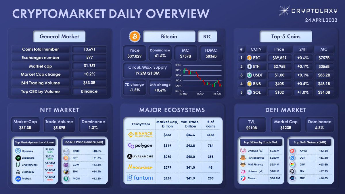 Cryptolaxy's tweet photo. CRYPTOMARKET DAILY OVERVIEW

Within the last day:
🔹 #Bitcoin $BTC grew by 0.6% and lost 1.5% in the last 7 days
🔹 #PolkaCipher grew by 40.8% and led the Top NFT Gainers

$CPHR $DRT $GUM $SPH $MONI $KAVA $OGN $CRV $ZRX $SNX https://t.co/U4DNBZsfJs