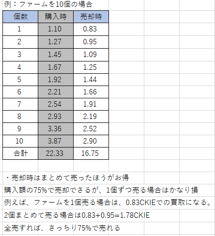 f1018y's tweet photo. CryptoCookiesで建物を売却するときはまとめて売らないと大損するのでご注意ください!
(画像1枚目ガス代は未考慮)
#CryptoCookies
#Cryptocookie
#クリプトクッキー
#CKIE https://t.co/chY7nQwUtB
