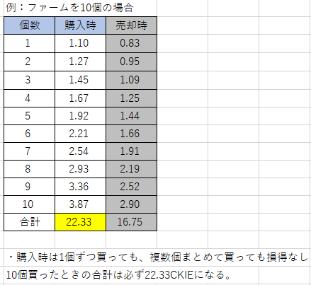 f1018y's tweet photo. CryptoCookiesで建物を売却するときはまとめて売らないと大損するのでご注意ください!
(画像1枚目ガス代は未考慮)
#CryptoCookies
#Cryptocookie
#クリプトクッキー
#CKIE https://t.co/chY7nQwUtB