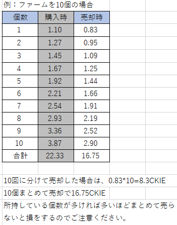 f1018y's tweet photo. CryptoCookiesで建物を売却するときはまとめて売らないと大損するのでご注意ください!
(画像1枚目ガス代は未考慮)
#CryptoCookies
#Cryptocookie
#クリプトクッキー
#CKIE https://t.co/chY7nQwUtB