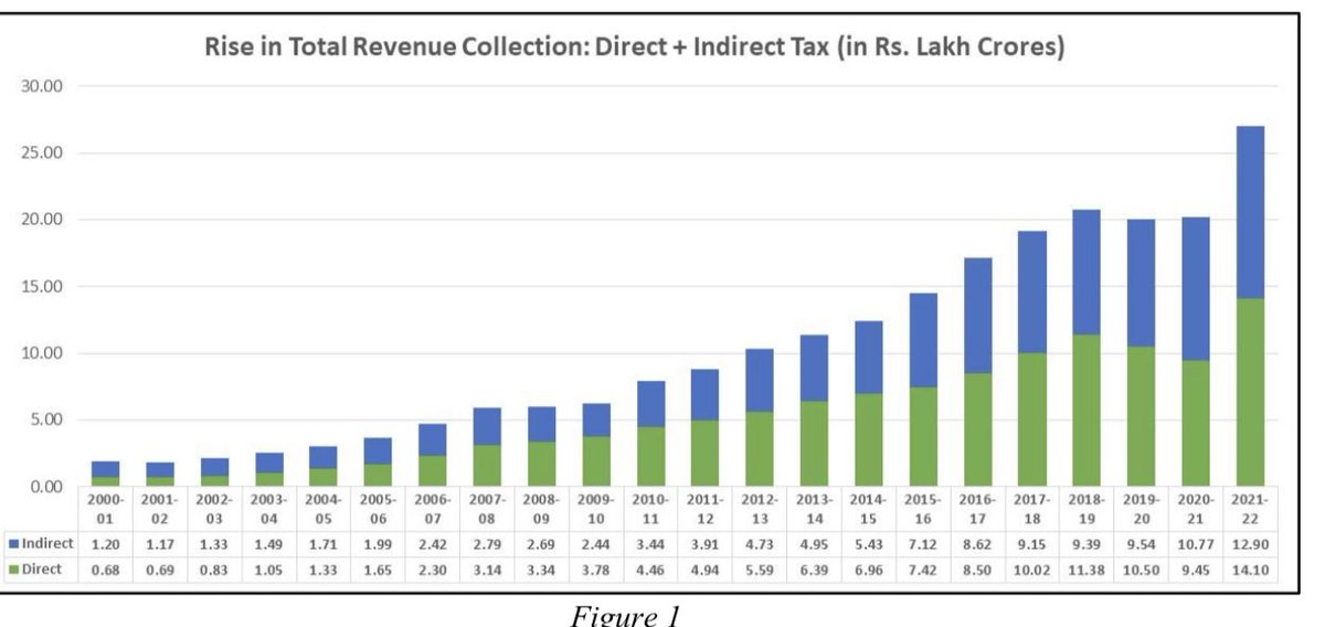 vbomkara's tweet photo. India: FY22 revenue collections of Rs. 27.07 lakh crore, up 34% yoy (direct taxes up 49% &amp; indirect taxes up 20%) This figure is ~ 5 lakh crore above the budget estimates. 🇮🇳

Finally, formalisation of the Indian economy happening. https://t.co/VrhziHMBy0
