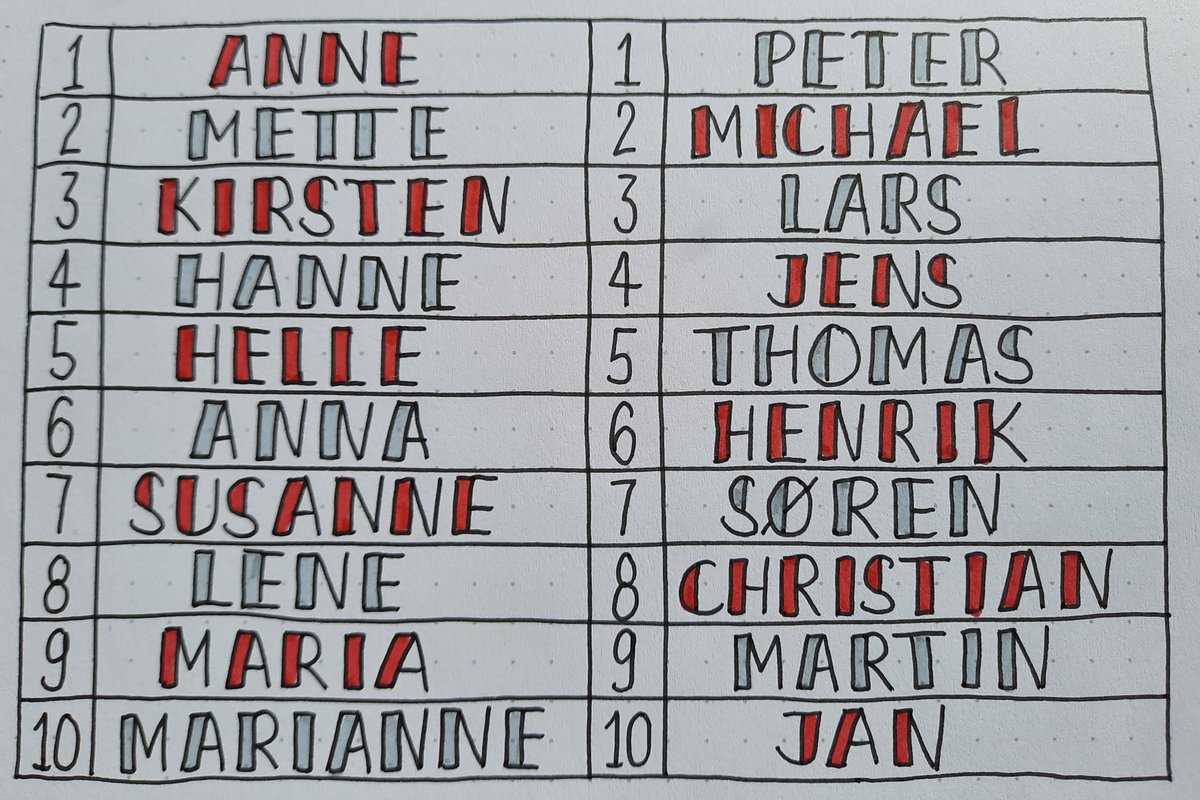 NordicNames's tweet photo. We have put the Danish top 20 given names of all ages online for you! Have a look! https://t.co/WEm6iRGpoI #Nordicnames #Danishnames #Danish #Denmark #danskenavne https://t.co/9vGc0oc0Vz