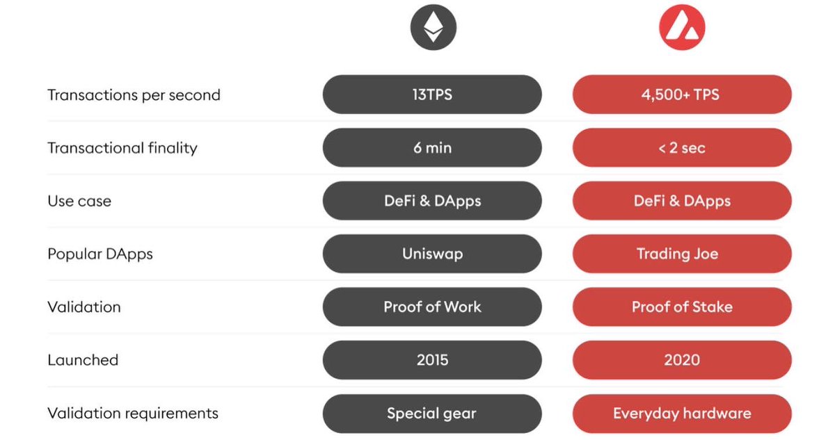 DefIbulls's tweet photo. Just a few of the many benefits #AVAX #Avalanche brings vs. #Ethereum. 

#DEFIBullsNFT 🔺👀

#AVAX #AVAXNFT #AvaxNftRush #NFTart #Crypto #cryptocurrecy #decentralizedfinance #DEFI https://t.co/U01VYcGnys