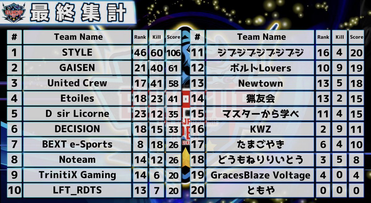 AK100Gaming's tweet photo. 4/24 EGJP#6 result
優勝🏆はSTYLE TEAM
おめでとうございます㊗️

【第6回EGJPCUP 最終集計】

👑1位　STYLE

　 2位　GAISEN

　 3位　United Crew

このような結果になりました！！
ご参加いただいた皆様のおかげで大きな盛り上がりを見せました！

皆様ありがとうございました！！
#EGJPCUP https://t.co/cHjgWUn5CF