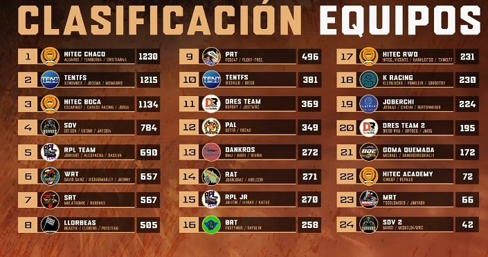 HiTEC_eSports's tweet photo. #DIRT @EASPORTSRally
🔚 Finalizamos el repaso a la Tda 12 SUPERLIGA @AERO_esp, con la clasificación final Cto por equipos
🧷Organiza: @SuperRallyAero
📢Campeones‼️
🥇 #HiTEC_Chaco
🥉 #HiTEC_Boca
17 @HiTEC_eSports
22 #HiTEC_Academy
Enhorabuena jovenzuelos. El quinto
⚫🟠⚪ https://t.co/G2nn5Q7yk4