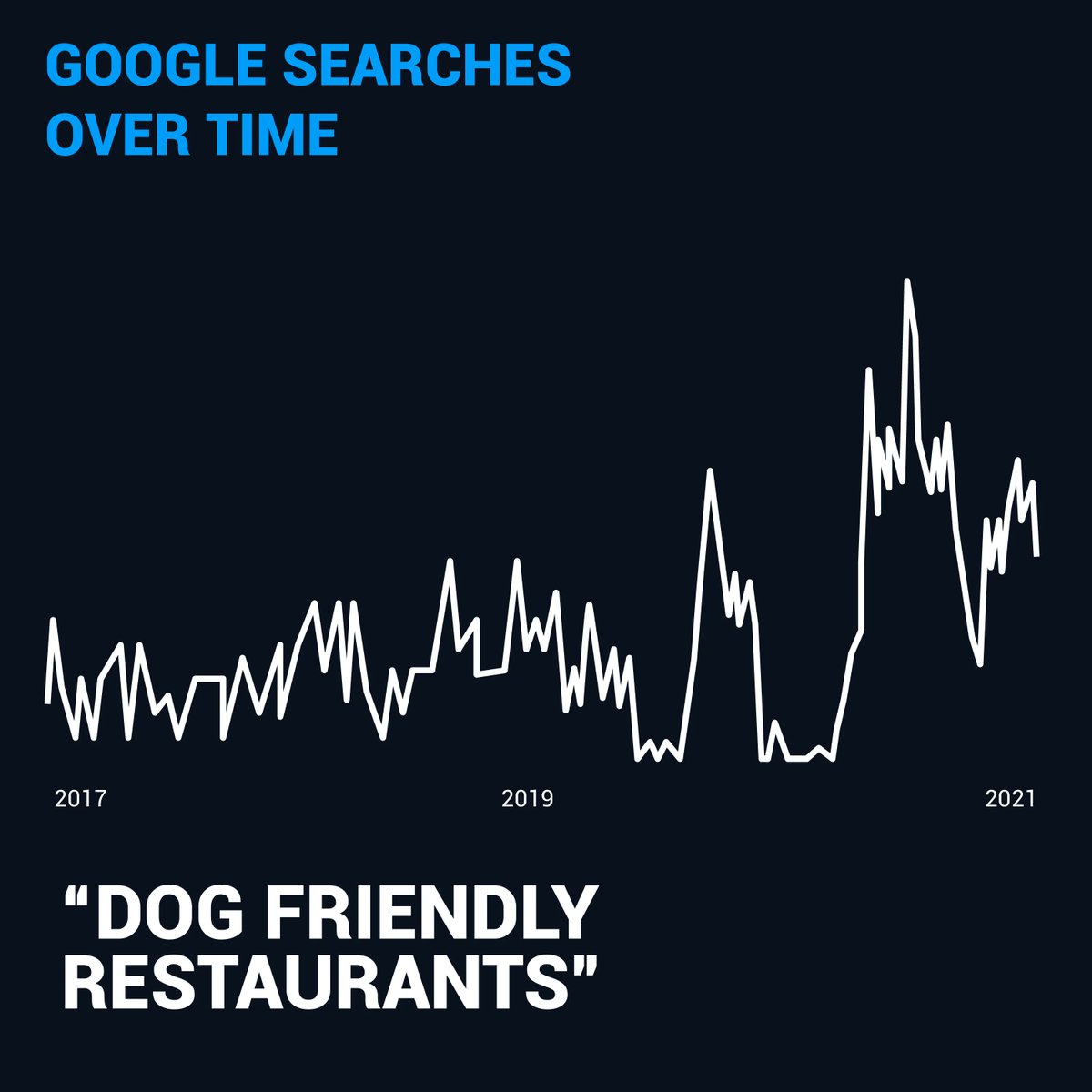 According to Google, searches for “dog friendly restaurants” are increasing by 100% year on year. All those lockdown puppies are dining out in style! 
 
(Source: Search Engine Journal)