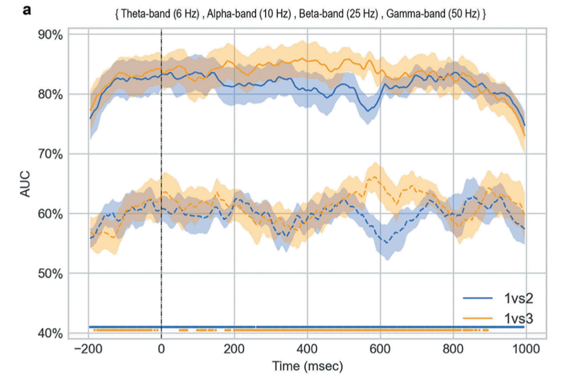 EuroMov's tweet photo. ๐ Decoding accuracy in time-frequency domain of working memory load through EEG frequency bands ๐ง 3โฃ2โฃEEGใฐ๏ธ#Clustering #MachineLearning #MultivariatePatternAnalysis @Euromov @umontpellier @IMTMinesAles ๐ฐin @tandfonline #CognitiveNeuroscience https://t.co/EPYd4HPs4T https://t.co/hTVnFSwVkU