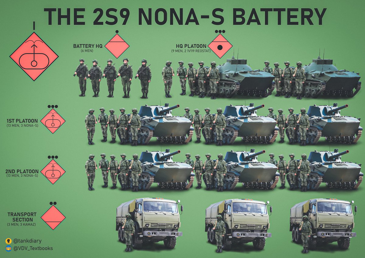 The 2S9 Nona-S battery