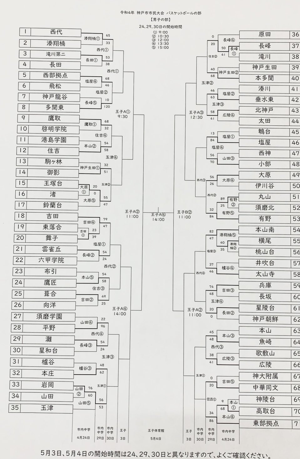 U 15 Hyogo Basketball 神戸市市民大会 １日目 4 24 の結果 T Co Bkpvsuc9bh Twitter