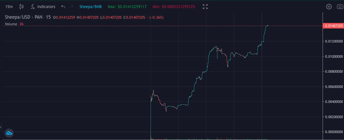 Overdose_AI's tweet photo. Wow! #SHEEPA just BROKE ANOTHER ATH!!
If you've followed my call - you should be sitting on HUGE PROFITS rnπ°
@SheepaInuToken is doing a wonderful job, everyday they are breaking the ath. thrilled to see how it continues to climb, enjoy the ride! π
π https://t.co/RQ9wwyiY4Q https://t.co/2je6xqT5Pp