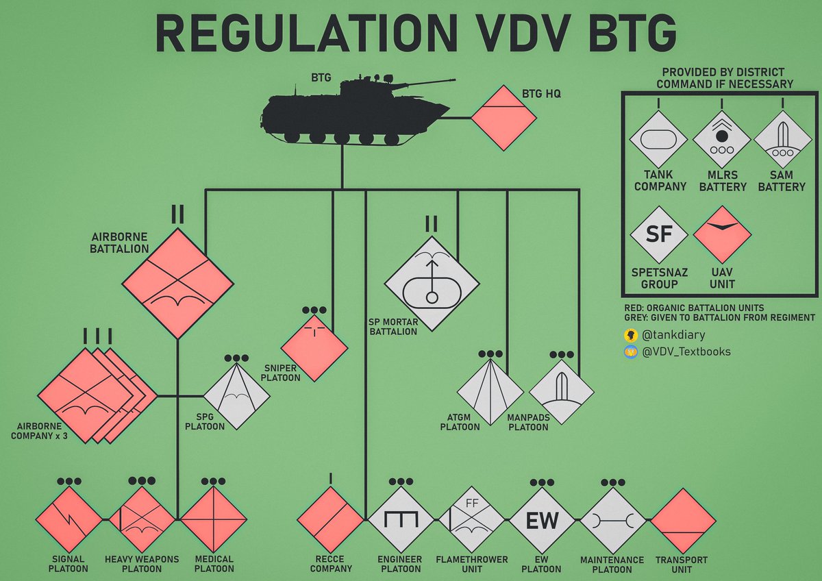 With a great deal of help from  @VDV_Textbooks who sourced and translated a regulation VDV battalion tactical group order of battle I have made a few slides to illustrate the 712 man grouping