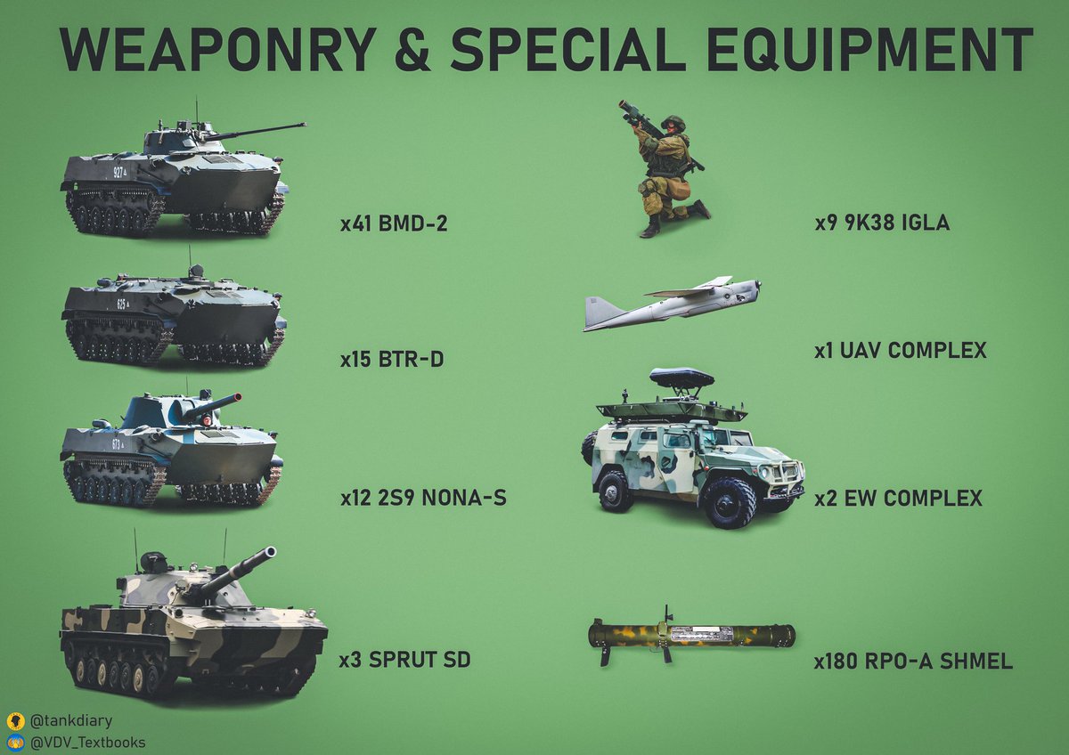 With a great deal of help from  @VDV_Textbooks who sourced and translated a regulation VDV battalion tactical group order of battle I have made a few slides to illustrate the 712 man grouping