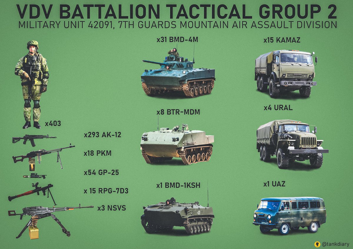 Compared to the OOB of a VDV BTG captured near Kherson several weeks ago we see that that particular unit was well below regulation strength, especially in terms of having no organic artillery support