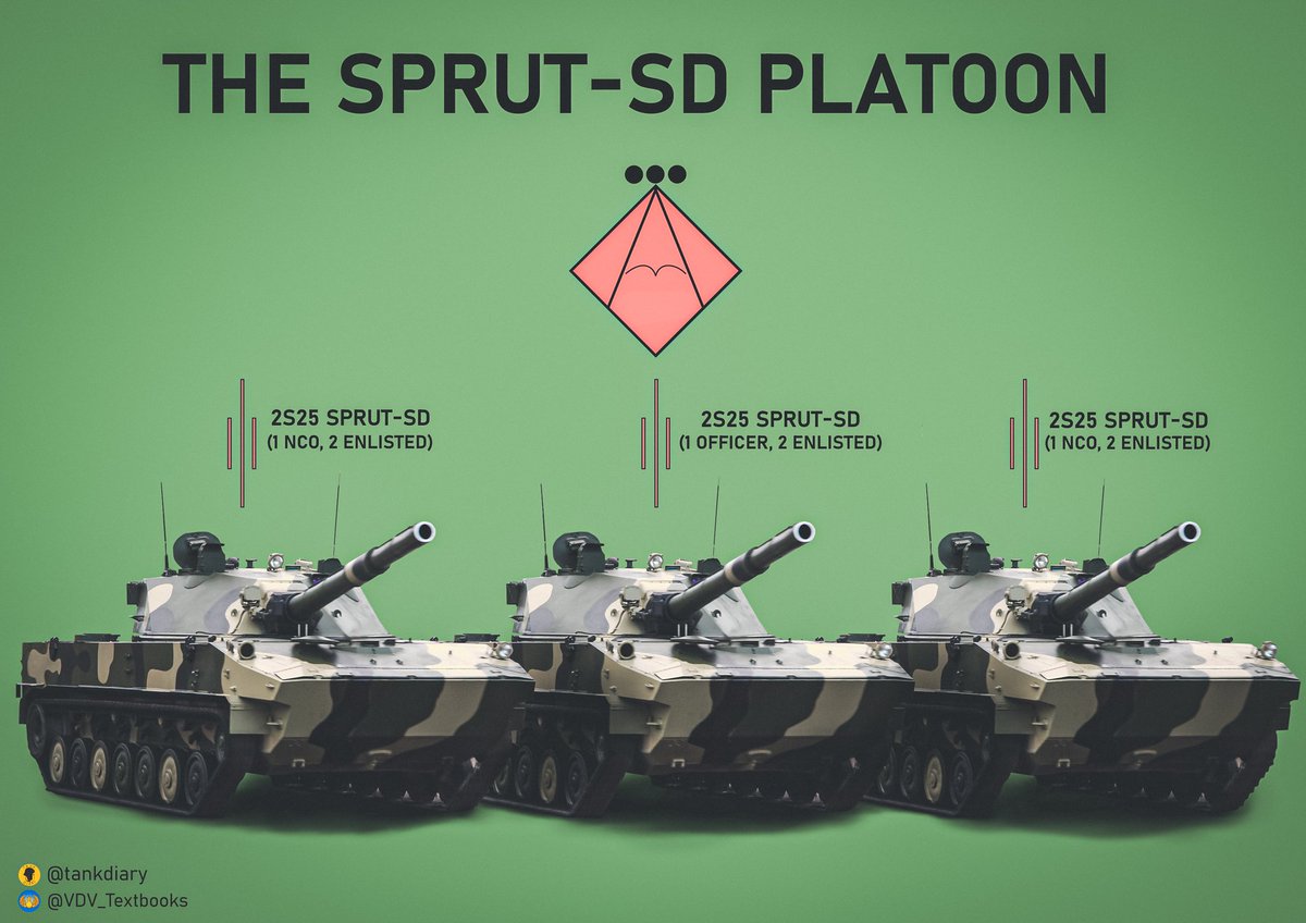 The Sprut-SD platoon - this is listed as part of the regulation OOB but I do not believe the Sprut has been fielded in combat in Ukraine yet and is only equipped in very small numbers