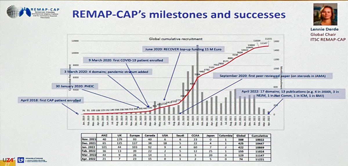 criticcaredoc's tweet photo. #REMAPCAP impressive global effort to study #covid19 

@ProfHGoossens @Lennie333 

#ECCMID2022 #ExcellenceAwardLecture https://t.co/XSHyRFlEOs