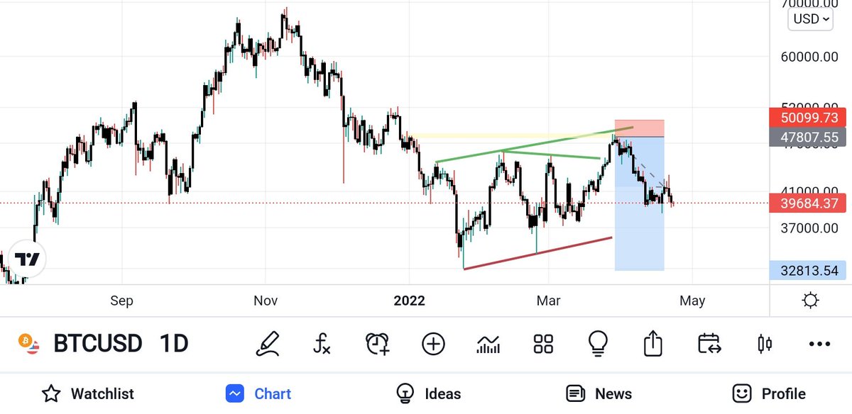 bipz__'s tweet photo. Bitcoin chart 😍😋

Faith | Mzwakhe Mbuli | Cassper Nyovest | Sandton https://t.co/ooyJ0pkW6D