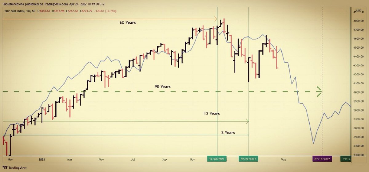 MainTrendAnalys's tweet photo. #SP500 Index weekly chart. #Gann Master Cycles at work. 2022 is a year of important cyclical closures.
$SPX $SPY $DJI $NDX #cycle #mastercycle https://t.co/q7pBtCM37H