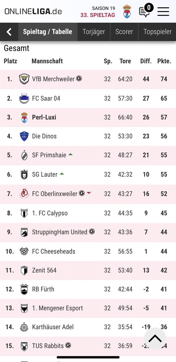 PerlLuxi's tweet photo. Mit unserer Offensive bin ich ganz zufrieden aber in der Defensive kassieren wir einfach zuviele Tore! Nachdem Stegemann und Tavernier gut eingeschlagen haben, hoffen wir dass uns das NLZ dieses Mal in der Defensive verwoehnen wird! https://t.co/sPQDec7wVd