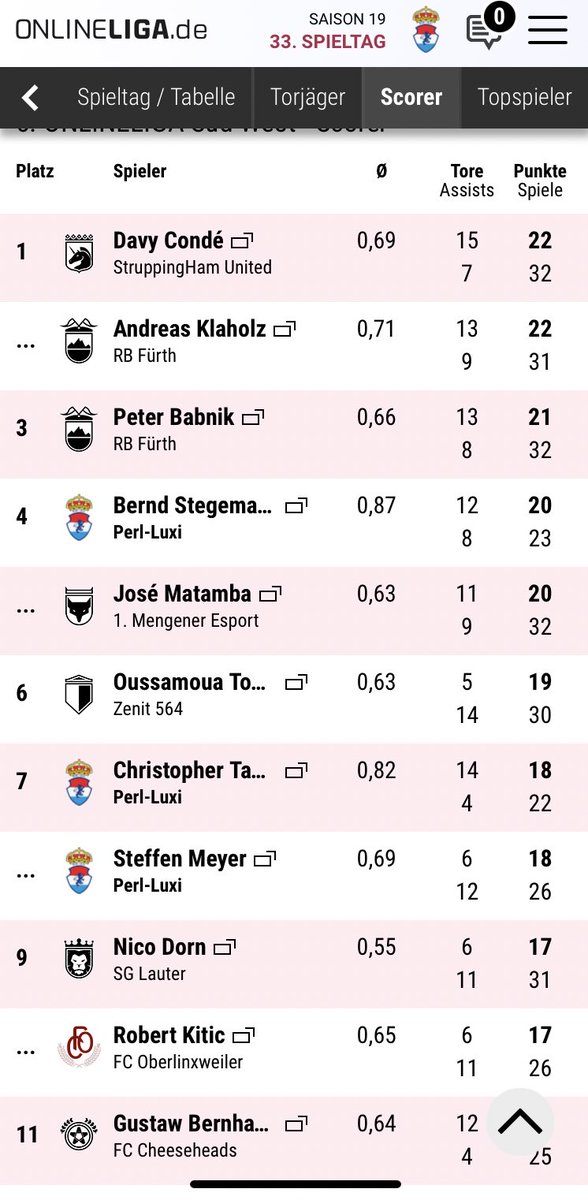 Mit unserer Offensive bin ich ganz zufrieden aber in der Defensive kassieren wir einfach zuviele Tore! Nachdem Stegemann und Tavernier gut eingeschlagen haben, hoffen wir dass uns das NLZ dieses Mal in der Defensive verwoehnen wird!