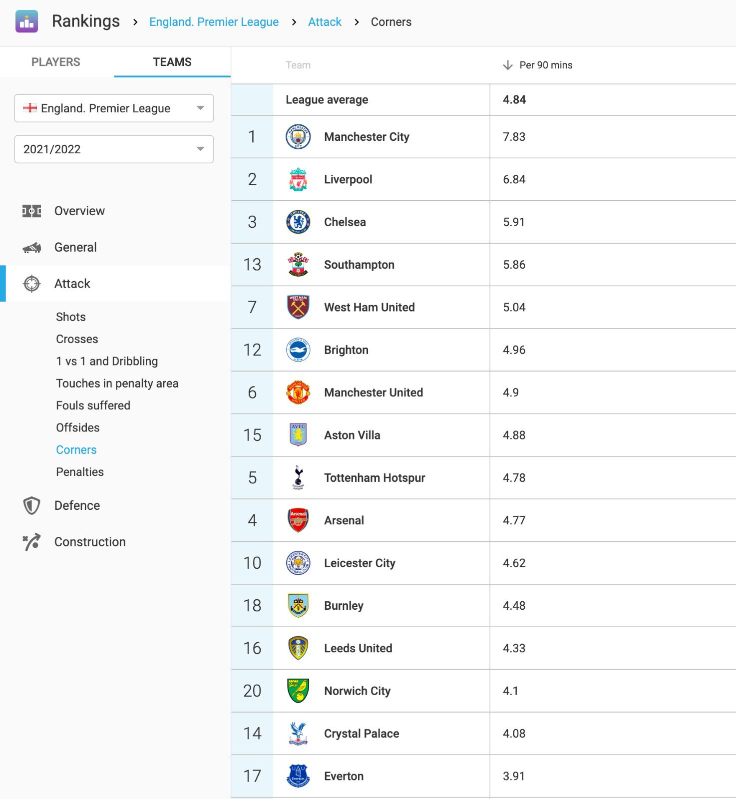 Andy’s Football Tips on Twitter "Liverpool average 6.84 corners per