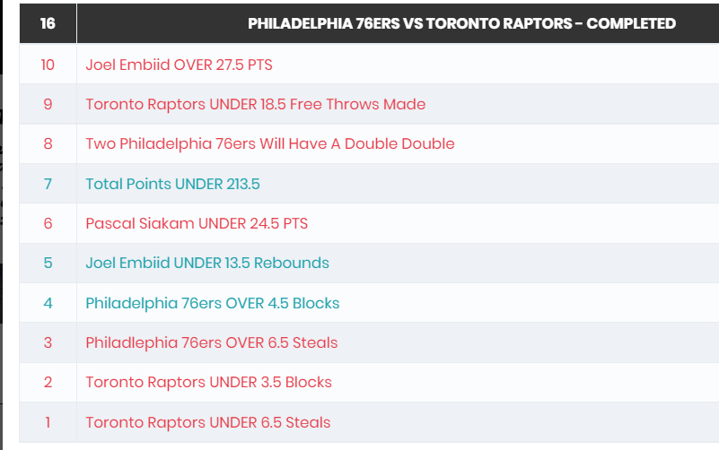 MarcSaulino's tweet photo. Yesterday was not a good @StatementGames #MakingPicks day for me.  Although @Beardaknowledge is disappointed with the GM result - not a bad day for him going 2 For 3. 

With my goose egg I sit at 2 For 6.  

SG Guests are now 5-6 

#2022NBAPlayoffs  #PHIvsTOR https://t.co/o51eqNStEw