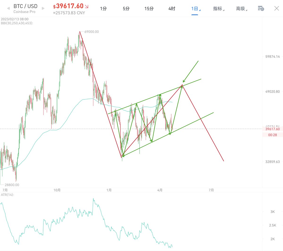 Jiaowobaobao123's tweet image. #BTC #ETH #BNBchain 
比特币今日来看还在震荡中，整体形态虽然偏弱但还是一个跌不下去的状态，呈该跌不跌的状态，看样子得下个星期才能见分晓了，所以今天基本上没什么好说的了就是维持原观点，这里止损很近，完全可以博一下，不愿意买也行，等待中期目标到达。