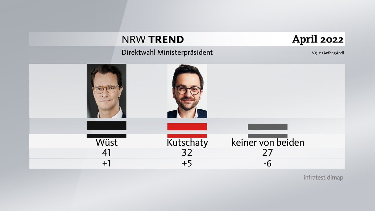 ✘ 31% für die <a href="/CDUNRW_de/">CDU Nordrhein-Westfalen</a>  
⇨ stärkste Kraft. 
✘+9% seit <a href="/HendrikWuest/">Hendrik Wüst</a> Ministerpräsident ist. 
⇨ Unser Ministerpräsident überzeugt durch seine Arbeit für NRW💪🏼
⇨ Die Menschen wollen keine Spionier und Putin Schwurbel SPD
⇨ Wir arbeiten weiter für ein starkes und sicheres NRW