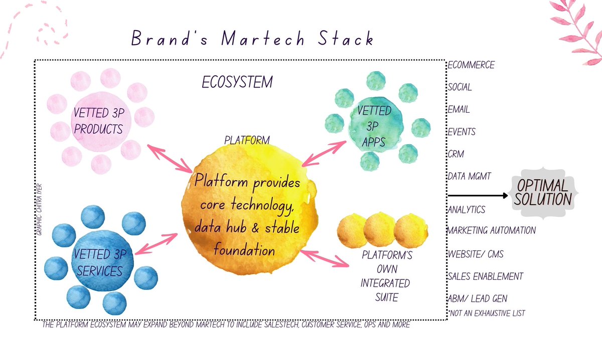 What do martech buyers need to know about Platforms, Suites, products, Solutions, Apps, Superapps, etc. so they make the best decisions for their stack? cmswire.com/digital-market…