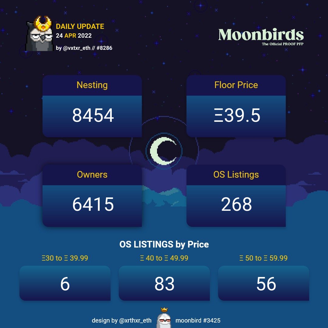 Moonbirds (🪹,🦉) Daily Update
• 24 APR 2022 •
Brought to you by @vxtxr_eth and <a href="/xrthxr_eth/">X̶̧̰̐͌̓R̸̗̲̣͋͝Ţ̴̽̋̎̚H̴͉͗́X̴̧̭͚̤͊̕̚R̶̗͎̪̯͗̌</a>
#BirdfollowBird #MBDUvxtxr #moonbirds #NestandChill <a href="/kevinrose/">Kevin Rose</a> <a href="/ryancarson/">Ryan Carson</a> <a href="/JustinMezzell/">Justin Mezzell</a>