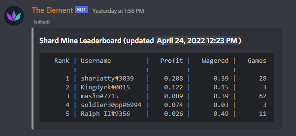 solanashards's tweet photo. Good Morning, everyone. We have been quiet for some time, but this time wasn't wasted at all. We have developed a leaderboard for Shard Mine and we will organize contests and events for every player. The next step is to adopt functionality for DAOs to play with their own token 🤝 https://t.co/pMOLAHWtvQ