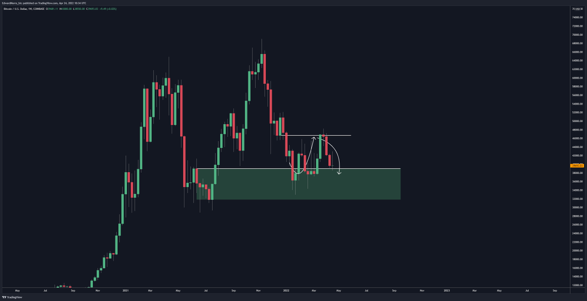 edwardmorra_btc's tweet photo. $BTC
Not a lot happened tbh, you could have been on vacation since the start of the year and wouldn't miss much (which I kinda did lol). When crab szn ends tho? https://t.co/wfJu1MwVWO