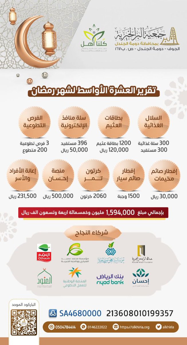 alkhiria's tweet photo. #تقرير_العشرة_الأواسط
#رمضان1443هجري 
@AljoufSA @HRSD_SA @JMajles
الشكر لشركاء النجاج @EhsanSA @InfoRajhi @RiyadBank @OthaimMarkets @AzizAlOthaim @gforgsa @ossyedcharity @Fahad_Alowaidah @AlanoodOrg https://t.co/pHJeII2MTY