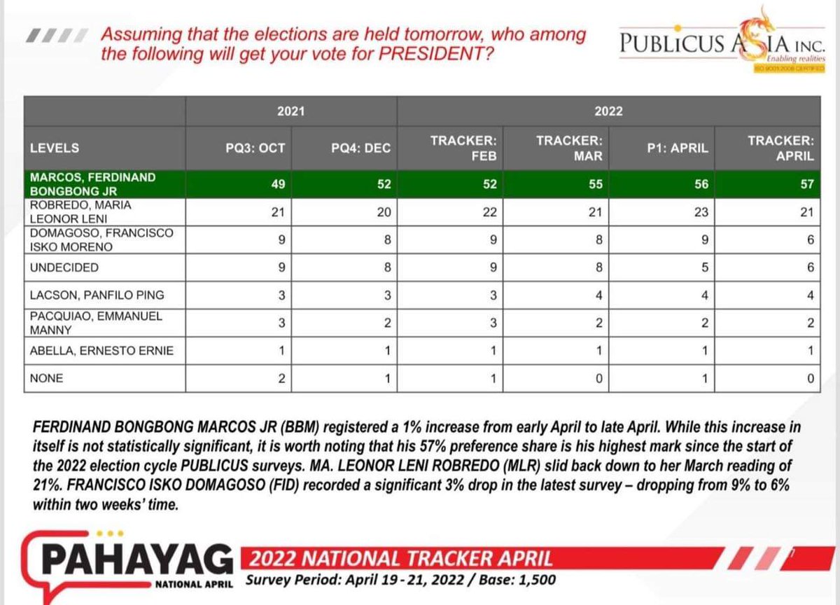 Pano bayan mga kakampwet may bago na naman survey