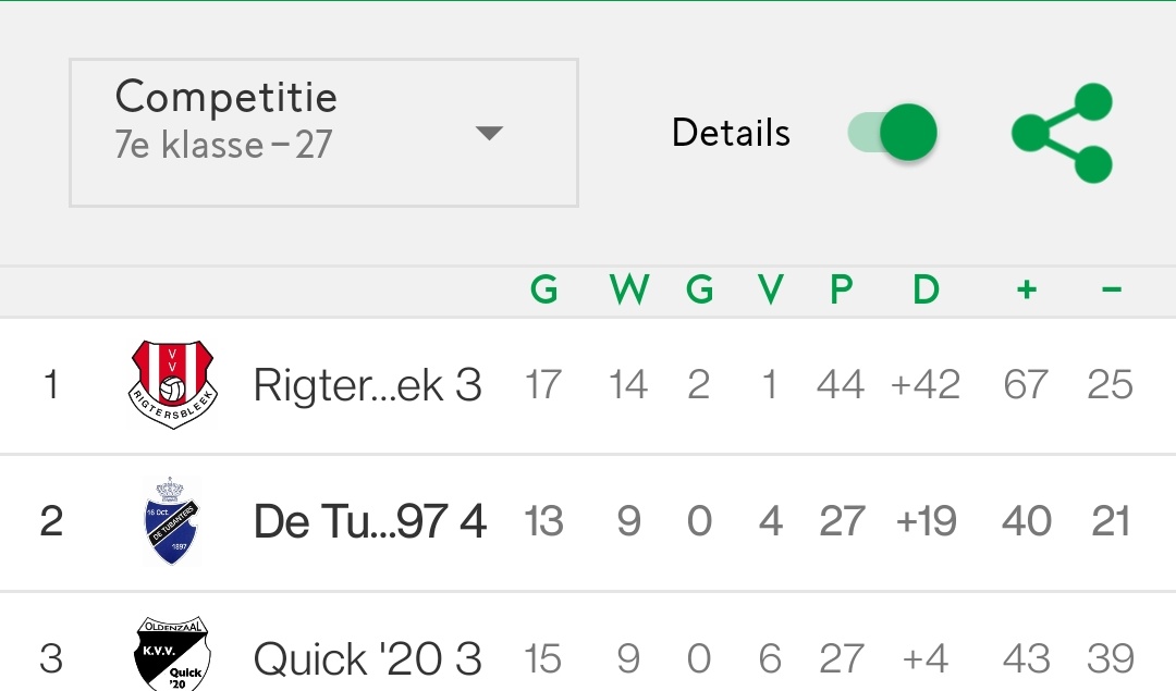 Tubanters4's tweet photo. Vandaag weer lekker gevoetbald met dit mooie weer. Na deze overwinning van 7-2 mooi de 2e plek te pakken! 

#tubanters #tbs4 #kelderklasse https://t.co/3uZ1dbuTuE
