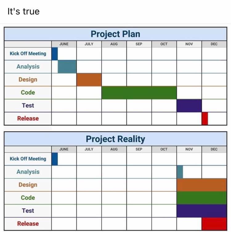 coffeencode22's tweet image. If you don&apos;t follow #Agile, this is what happens.
#projectmanagement #softwaredevelopment #webdevelopment #programminghumor #programmingmemes #programmingjoke