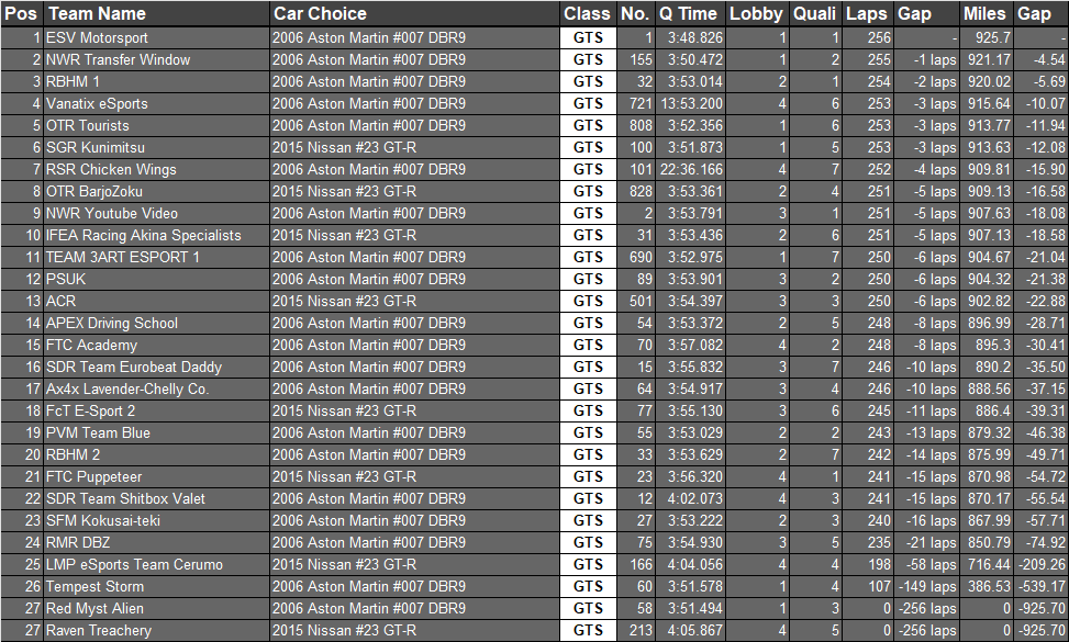 TheReal_TORA's tweet photo. PROVISIONAL #TORASuzuka10 RESULTS!
GTS
π₯ π¬π§ @ESV_Motorsport
π₯ π¬π§ @NewWave_Racing
π₯ π¬π§ @RBHMGAMING
GT
π₯ π¬π§ @ESV_Motorsport
π₯ π¬π§ @Ryze_Msport
π₯ π¬π§ @LMPeSports
Full results here β¬οΈ
https://t.co/oXI5AxWqtK https://t.co/IoaxefTXah