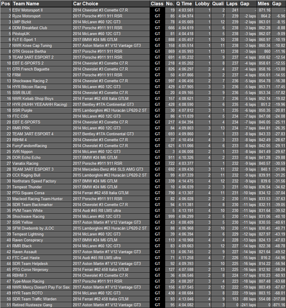 PROVISIONAL #TORASuzuka10 RESULTS!

GTS
🥇 🇬🇧 <a href="/ESV_Motorsport/">Elusive Motorsport</a>
🥈 🇬🇧 <a href="/NewWave_Racing/">New Wave Racing</a>
🥉 🇬🇧 <a href="/RBHMGAMING/">Racing Buddies Heritage Motorsport</a>

GT
🥇 🇬🇧 <a href="/ESV_Motorsport/">Elusive Motorsport</a>
🥈 🇬🇧 @Ryze_Msport
🥉 🇬🇧 <a href="/LMPeSports/">LMP eSports</a>

Full results here ⬇️

toraonlineracing.forumotion.net/t21529-suzuka-…