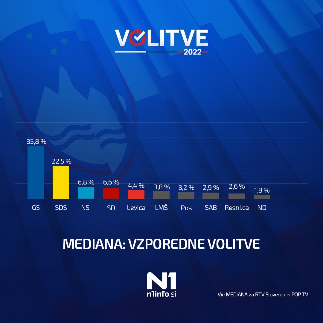 n1slovenija's tweet photo. Vzporedne volitve: rekordna zmaga Gibanja Svoboda, v parlament le pet strank 👇
#voltive #volitve2022 #n1slovenija
https://t.co/tYOGh2I5Px https://t.co/4GNskRgufR
