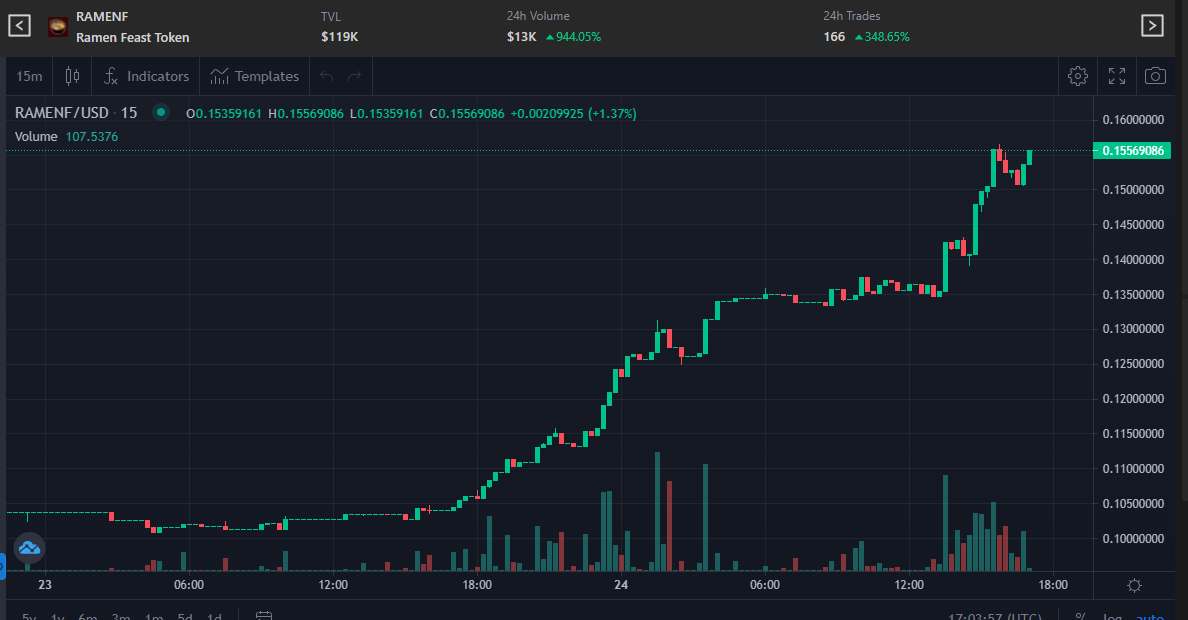 Ayze_0's tweet photo. @kamakura_nft 

Listing Goes down 
$RAMENF chart looking great 

Currently being implemented:
Exclusive $RAMENF giveaway for our holders
NFT Raffles

Will be implemented in a few hours:
New Staking platform
Rank-up platform 

What's more to come?
Pet minting/mission
Ramen House https://t.co/Ajh40clr5c