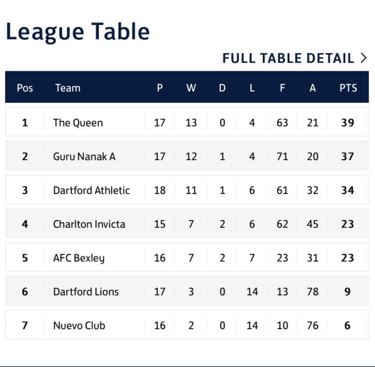 The <a href="/NKSFL/">D2G North Kent Sunday League</a> Div 5 is still yet to be decided and it all comes down to the final game of the season where we will take on <a href="/AFC_Bexley/">AFC Bexley</a> and the other contenders for the league <a href="/Guru_NanakFC/">Guru Nanak FC Sunday</a> will take on <a href="/CharltonInvicta/">Charlton Invicta FC</a> 

#COYQ