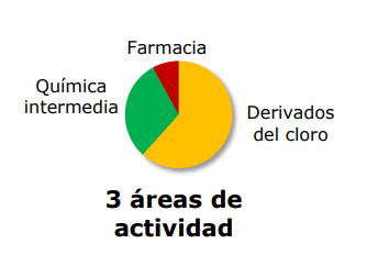 arrnauj84's tweet photo. Tesis Inversión #Ercros 2022

1. A qué se dedica ? https://t.co/fDQlWJ49dk