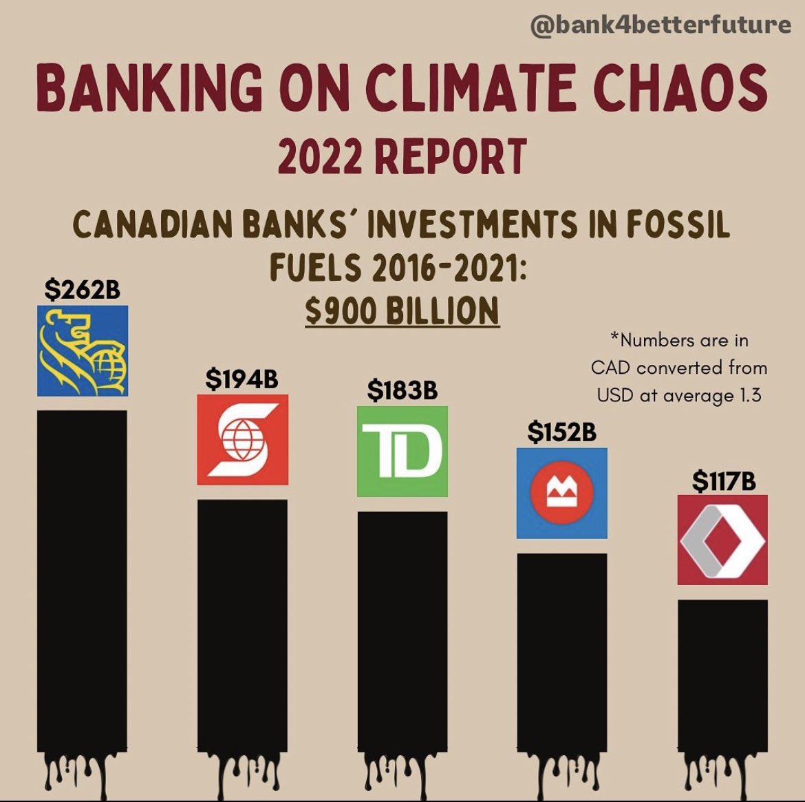 On a beige background, a red title reads “Banking on Climate Chaos 2022 Report” and subheading in brown reads “Canadian banks’ investments in fossil fuels 2016-2021: $900 billion”. There is a graph with black oil dripping from the bars. Each bar is accompanied by a bank logo and the number of dollars invested in fossil fuels: RBC is $262B, Scotiabank is $194B, TD is $183B, BMO is $152B, and CIBC is $117B. Top right in grey is “@bank4betterfuture”. On top of the graph in black text reads “*Numbers are in CAD converted from USD at average 1.3”.