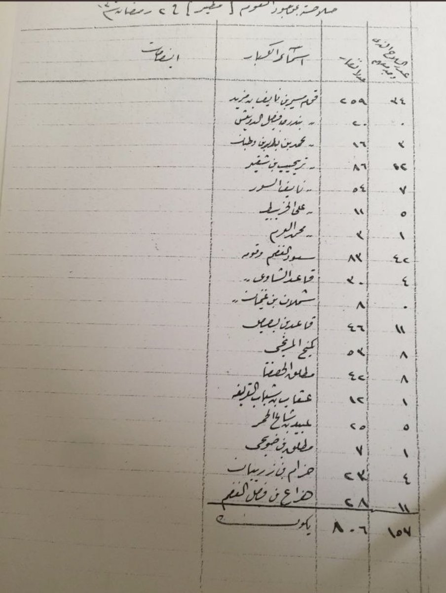 اسماء قادات قبيلة مطير المشاركين في جيش التوحيد مع الملك عبدالعزيز بن عبدالرحمن ال سعود لتوحيد المملكة عام 1352هـ ويظهر  من ضمن الاسماء 

مطلق بن ضويحي الرخيمي
وحزام بن زريبان الرخيمي 

#موروث_الرخمان_مطير